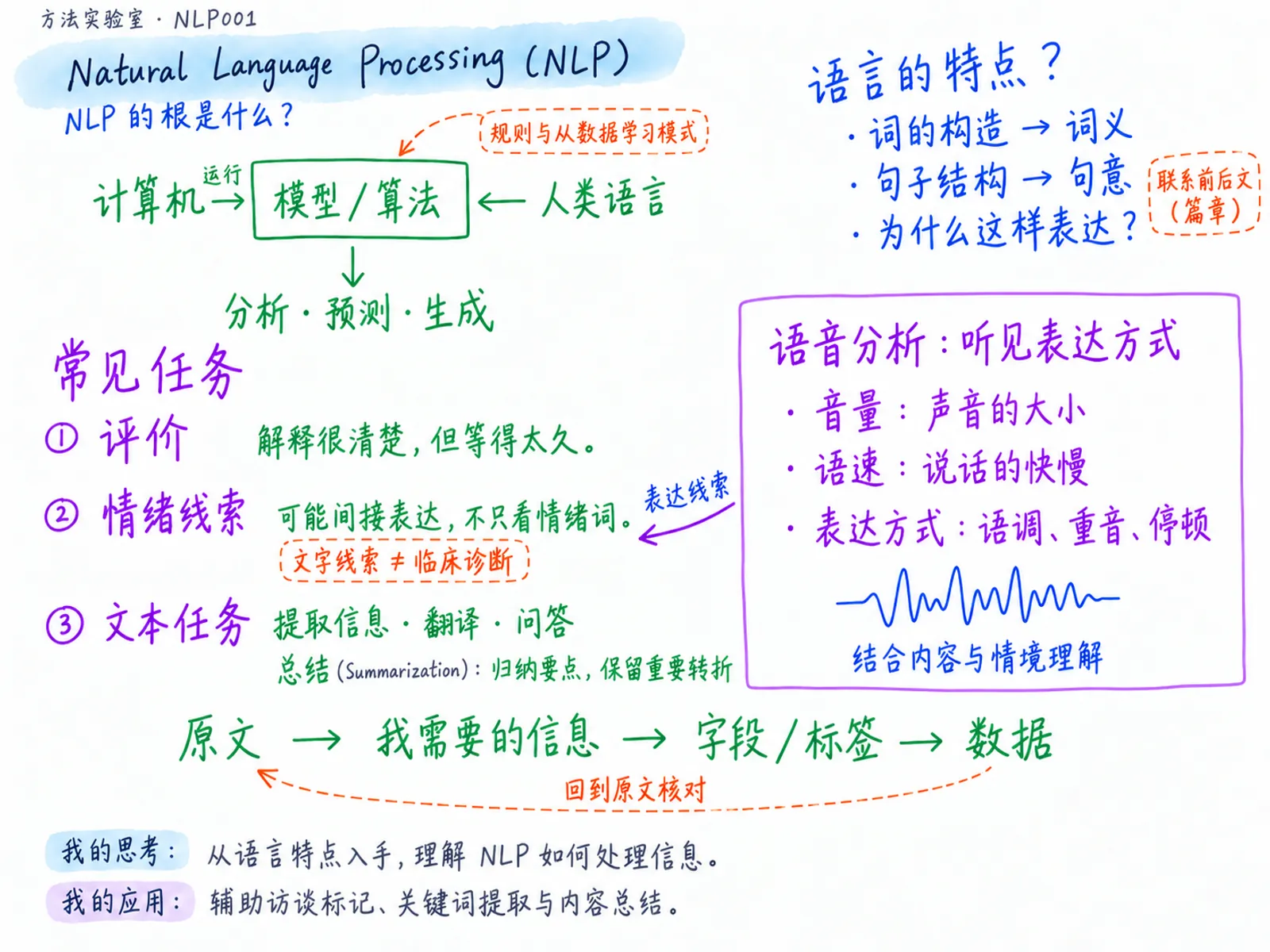 NLP 信息图：语言特点、模型、常见任务、语音分析及访谈应用