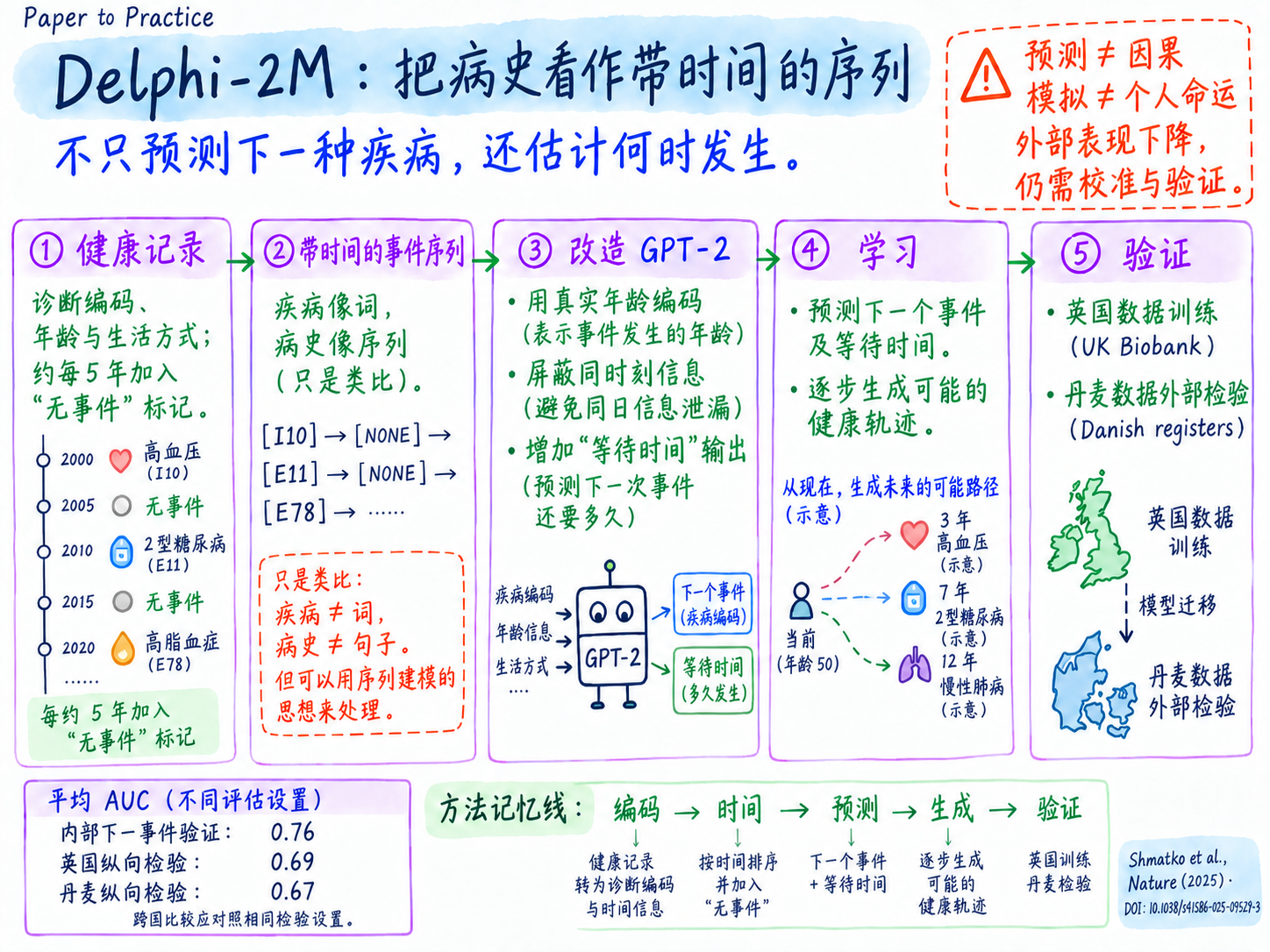 用生成式 Transformer 学习人类疾病的自然史